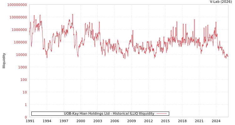 graph of UOB-Kay Hian Holdings Ltd ILLIQ-HIST