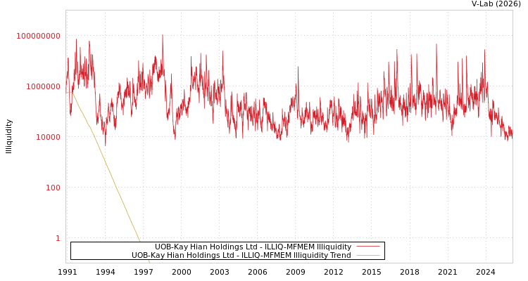 graph of UOB-Kay Hian Holdings Ltd ILLIQ-MFMEM