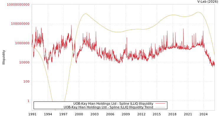 graph of UOB-Kay Hian Holdings Ltd ILLIQ-SMEM