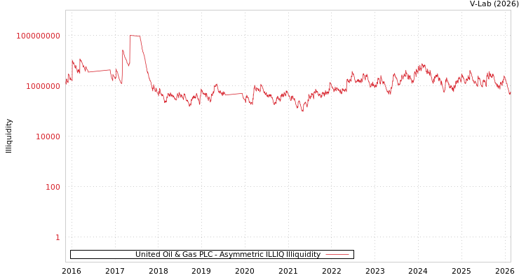 graph of United Oil & Gas PLC ILLIQ-AMEM