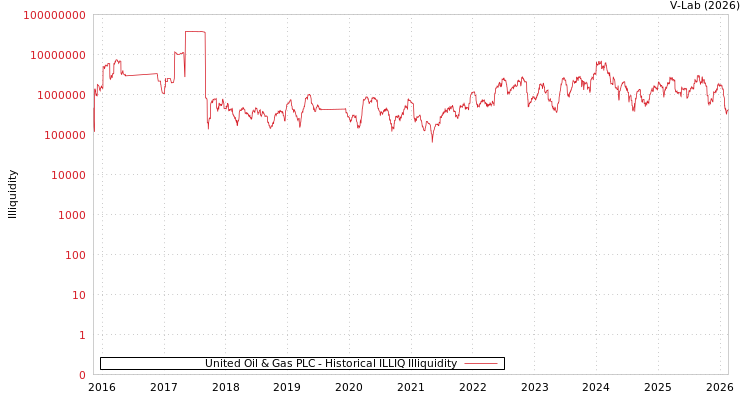 graph of United Oil & Gas PLC ILLIQ-HIST