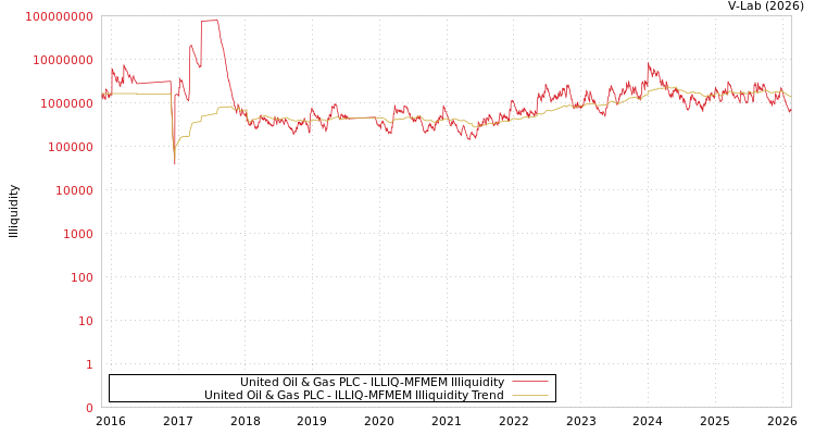 graph of United Oil & Gas PLC ILLIQ-MFMEM