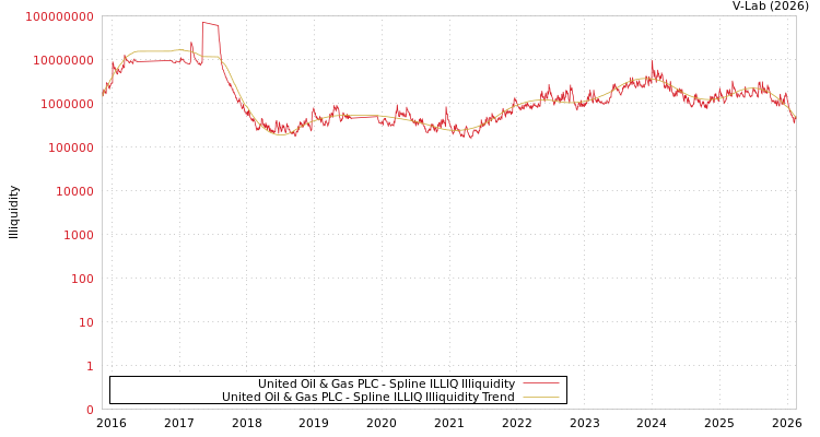 graph of United Oil & Gas PLC ILLIQ-SMEM