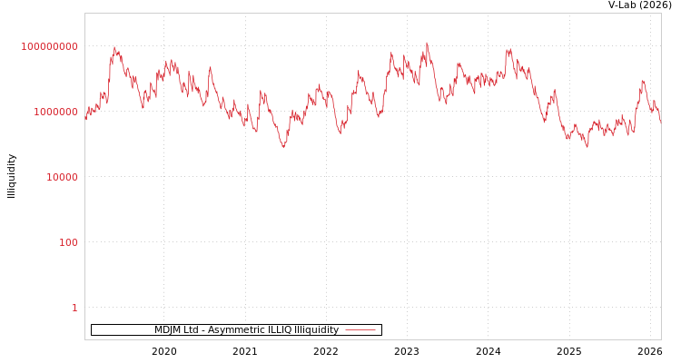 graph of MDJM Ltd ILLIQ-AMEM