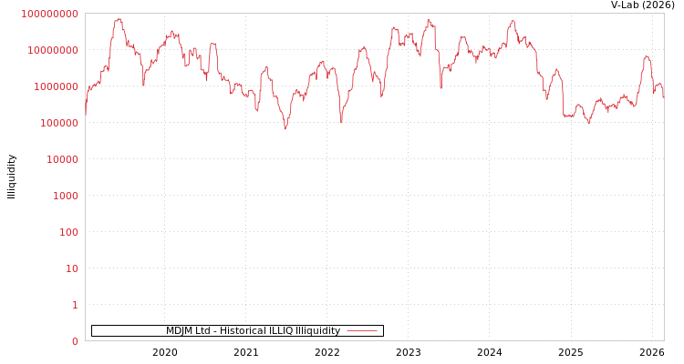 graph of MDJM Ltd ILLIQ-HIST