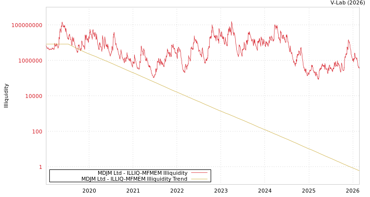 graph of MDJM Ltd ILLIQ-MFMEM