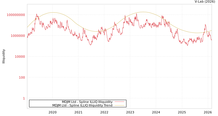 graph of MDJM Ltd ILLIQ-SMEM