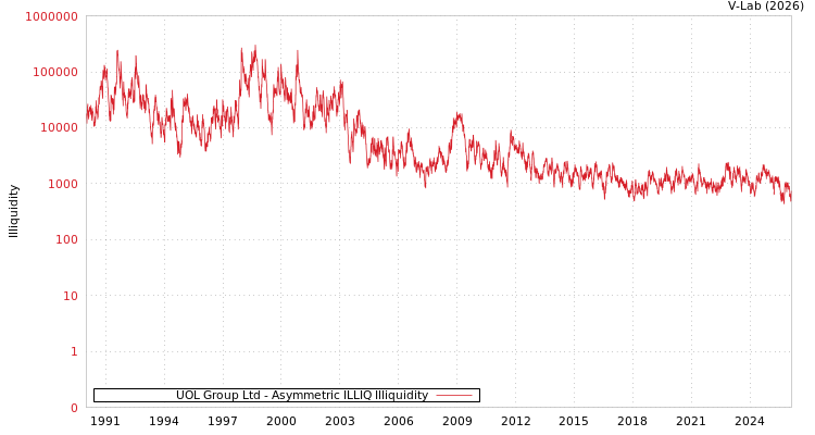 graph of UOL Group Ltd ILLIQ-AMEM