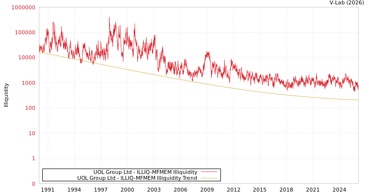 graph of UOL Group Ltd ILLIQ-MFMEM