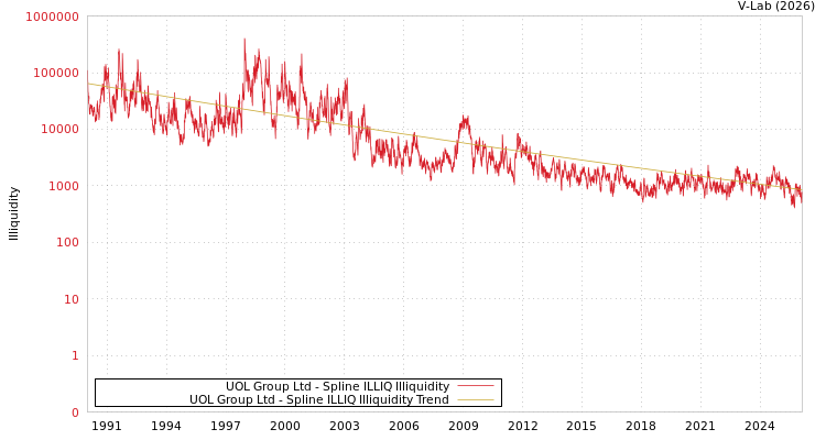 graph of UOL Group Ltd ILLIQ-SMEM