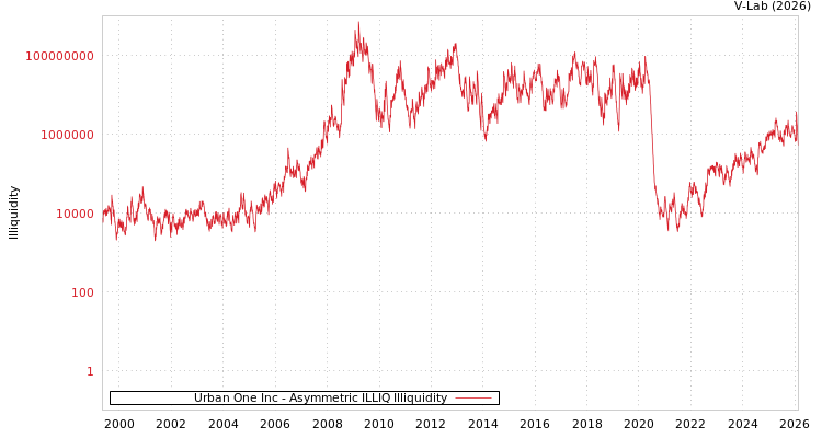 graph of Urban One Inc ILLIQ-AMEM