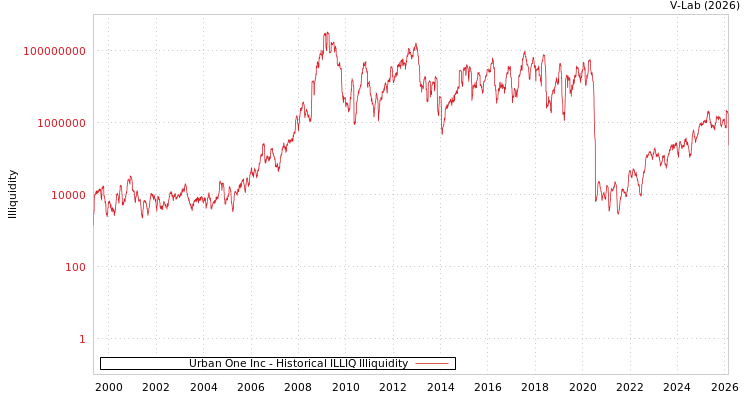 graph of Urban One Inc ILLIQ-HIST
