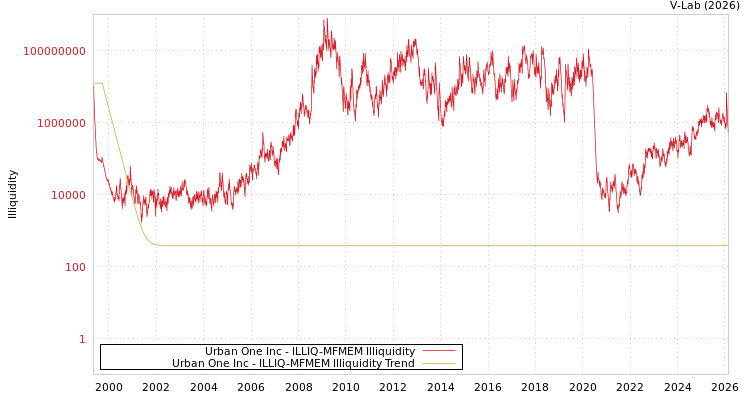 graph of Urban One Inc ILLIQ-MFMEM