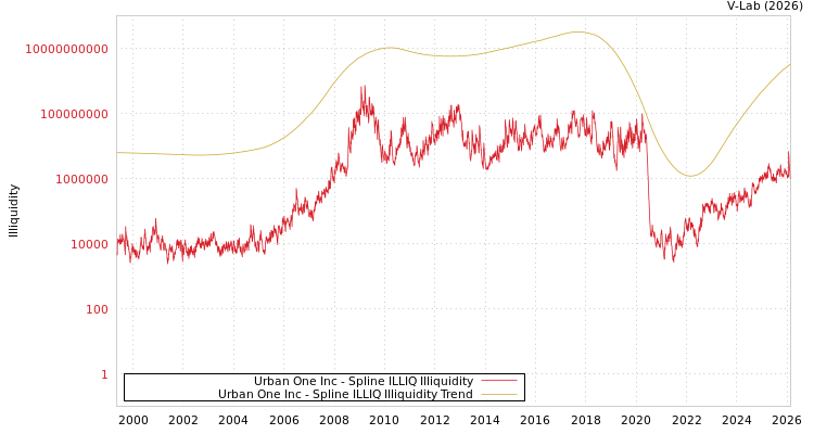 graph of Urban One Inc ILLIQ-SMEM