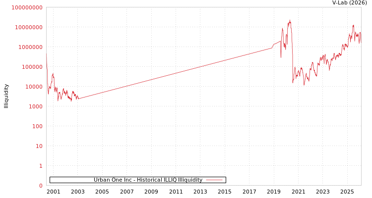 graph of Urban One Inc ILLIQ-HIST