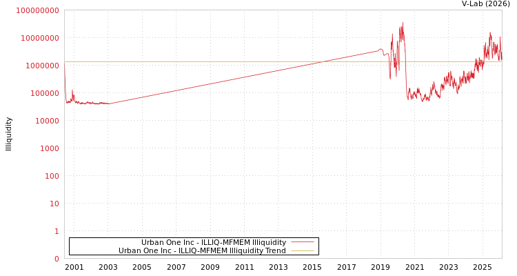 graph of Urban One Inc ILLIQ-MFMEM