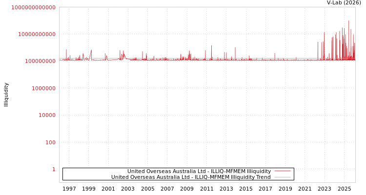 graph of United Overseas Australia Ltd ILLIQ-MFMEM