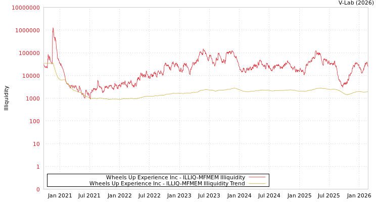 graph of Wheels Up Experience Inc ILLIQ-MFMEM