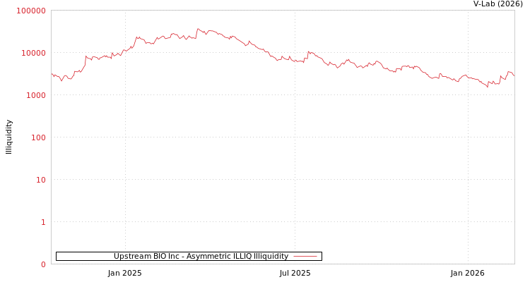 graph of Upstream BIO Inc ILLIQ-AMEM