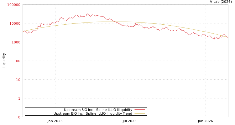 graph of Upstream BIO Inc ILLIQ-SMEM