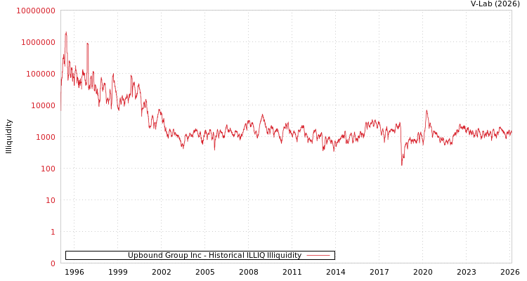 graph of Upbound Group Inc ILLIQ-HIST