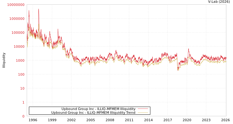 graph of Upbound Group Inc ILLIQ-MFMEM