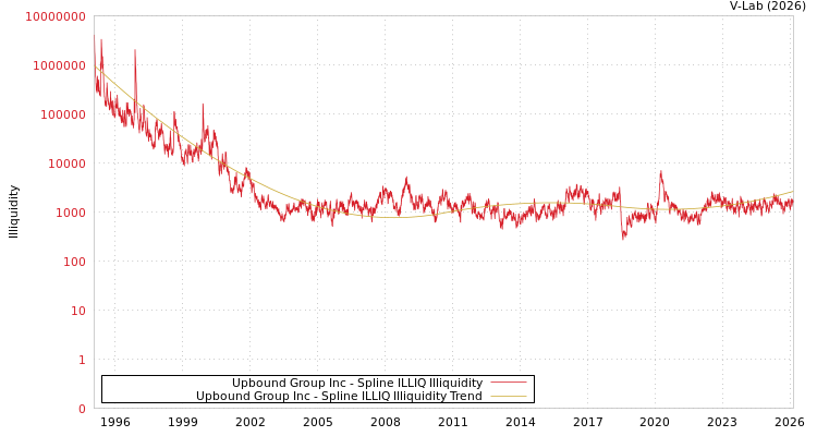 graph of Upbound Group Inc ILLIQ-SMEM