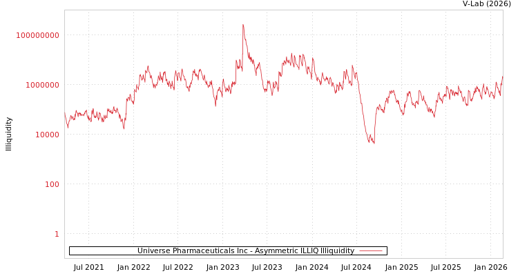 graph of Universe Pharmaceu Inc ILLIQ-AMEM