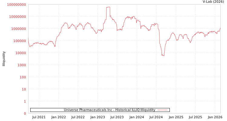 graph of Universe Pharmaceu Inc ILLIQ-HIST