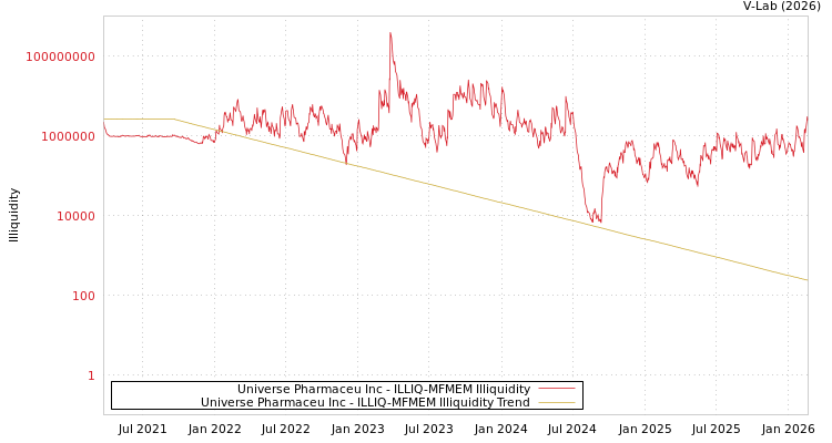 graph of Universe Pharmaceu Inc ILLIQ-MFMEM