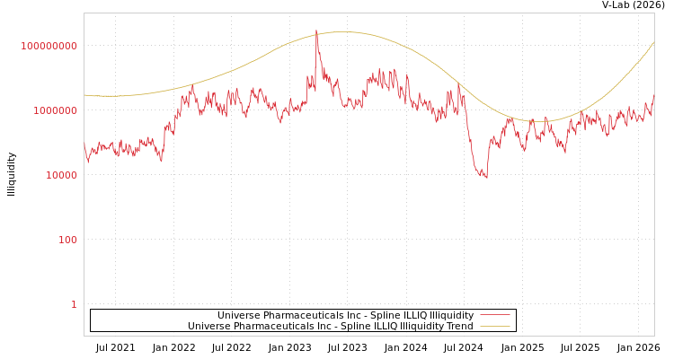 graph of Universe Pharmaceu Inc ILLIQ-SMEM