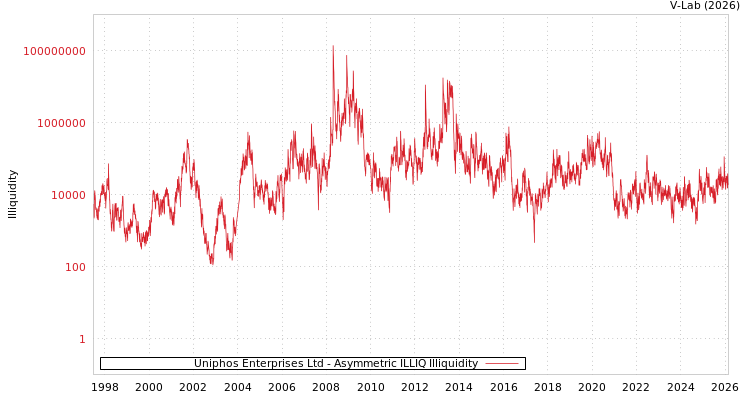 graph of Uniphos Enterprises Ltd ILLIQ-AMEM
