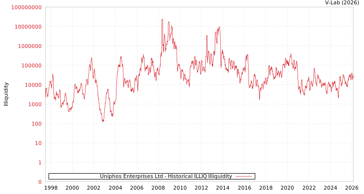 graph of Uniphos Enterprises Ltd ILLIQ-HIST