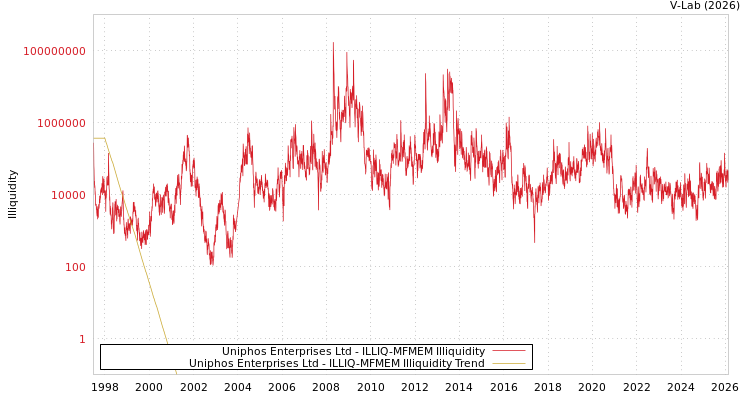 graph of Uniphos Enterprises Ltd ILLIQ-MFMEM