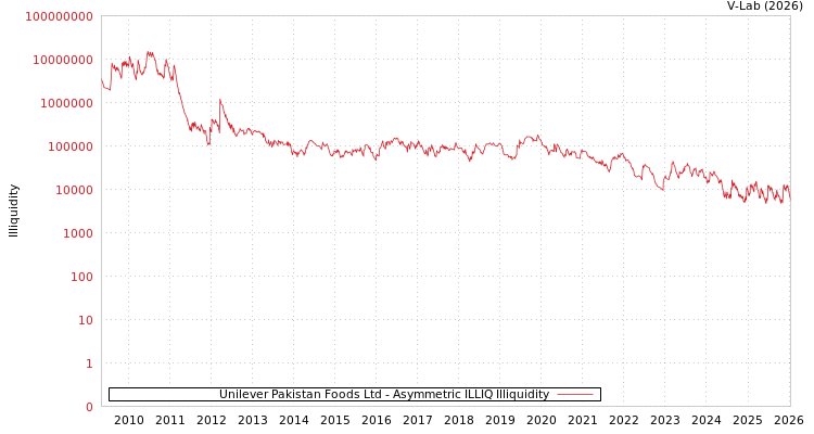 graph of Unilever Pakistan Foods Ltd ILLIQ-AMEM