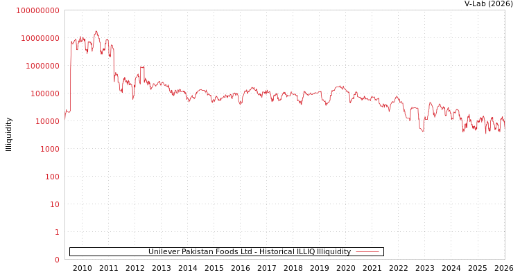 graph of Unilever Pakistan Foods Ltd ILLIQ-HIST