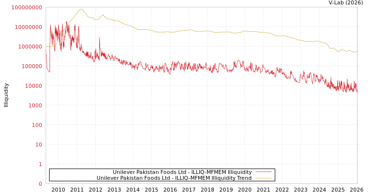 graph of Unilever Pakistan Foods Ltd ILLIQ-MFMEM