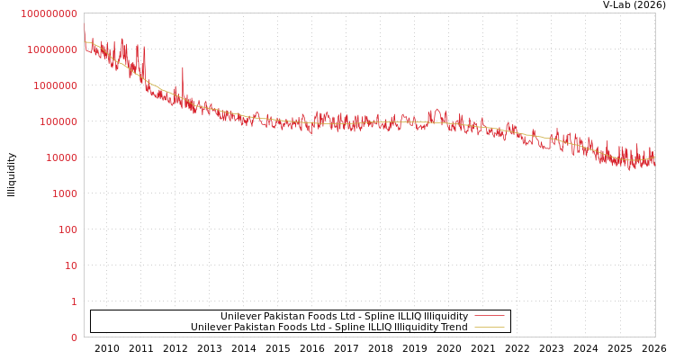 graph of Unilever Pakistan Foods Ltd ILLIQ-SMEM