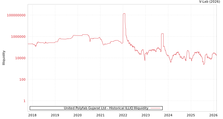 graph of United Polyfab Gujarat Ltd ILLIQ-HIST