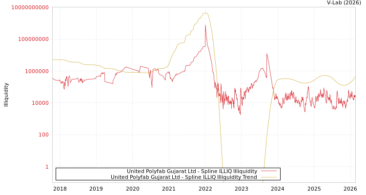 graph of United Polyfab Gujarat Ltd ILLIQ-SMEM