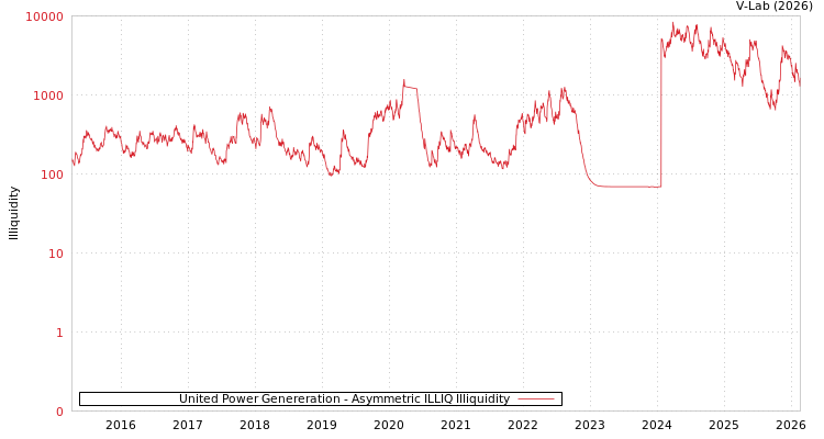 graph of United Power Genereration ILLIQ-AMEM