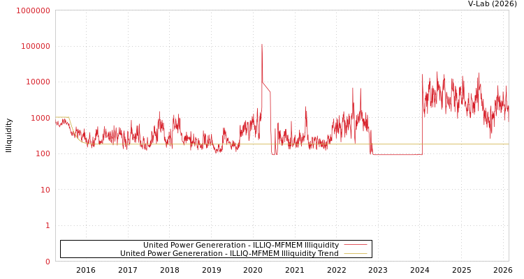 graph of United Power Genereration ILLIQ-MFMEM