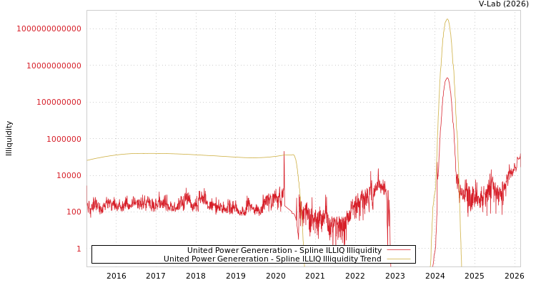 graph of United Power Genereration ILLIQ-SMEM