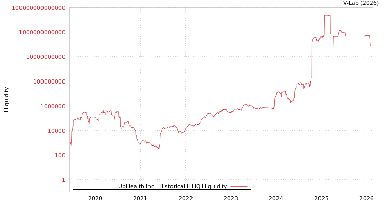 graph of UpHealth Inc ILLIQ-HIST