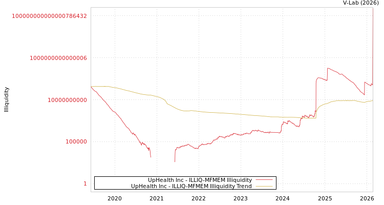 graph of UpHealth Inc ILLIQ-MFMEM