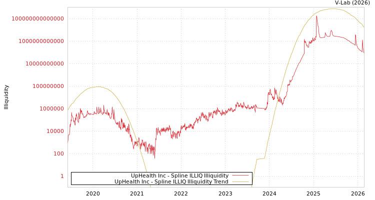 graph of UpHealth Inc ILLIQ-SMEM