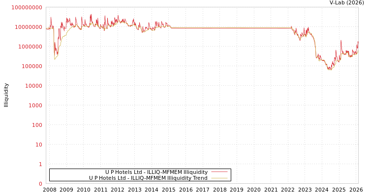 graph of U P Hotels Ltd ILLIQ-MFMEM