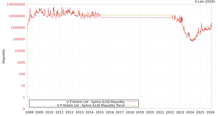 graph of U P Hotels Ltd ILLIQ-SMEM