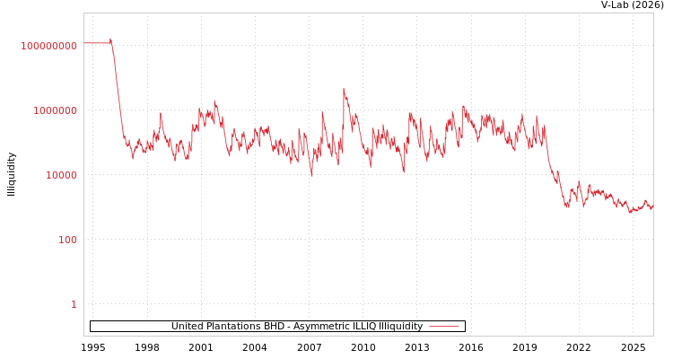 graph of United Plantations BHD ILLIQ-AMEM