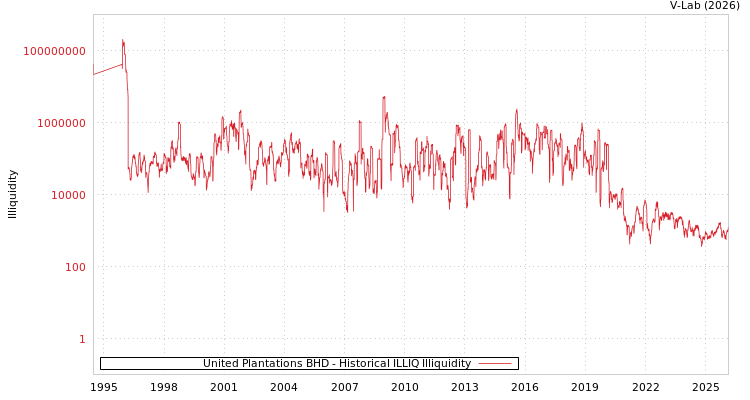 graph of United Plantations BHD ILLIQ-HIST
